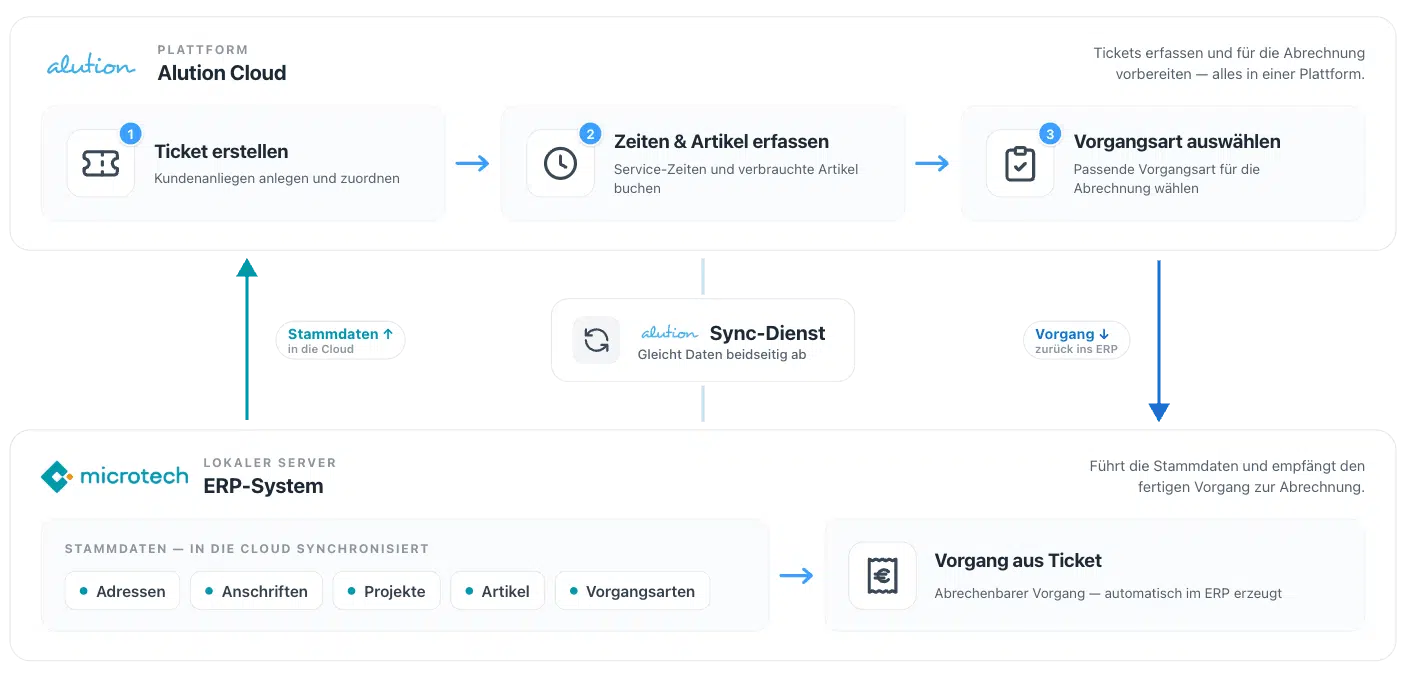 Integrationsablauf zwischen Alution Cloud und einem ERP-System (Beispiel microtech)